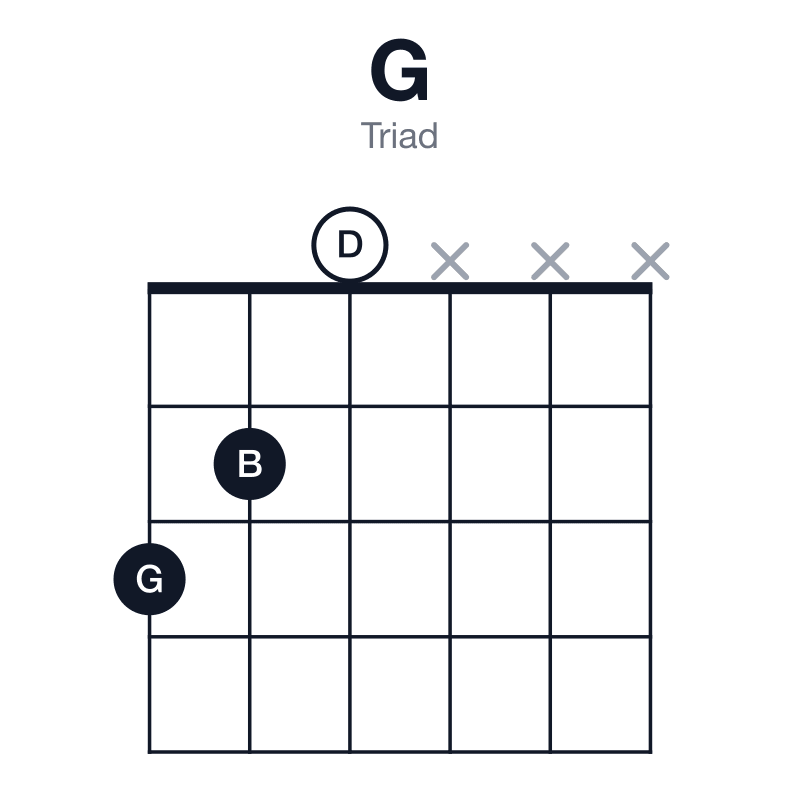 G triad guitar chord diagram: G, B, D, played 320xxx