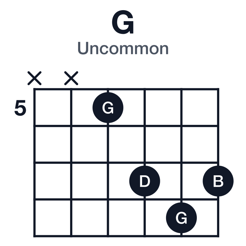 G uncommon guitar chord diagram: G, B, D, played xx5787