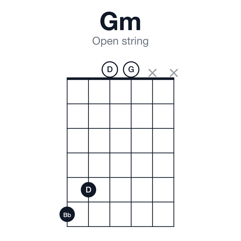 Gm open string guitar chord diagram: G, Bb, D, played 6500xx