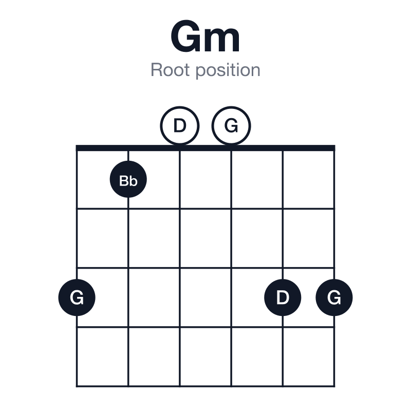 Gm root position guitar chord diagram: G, Bb, D, played 310033