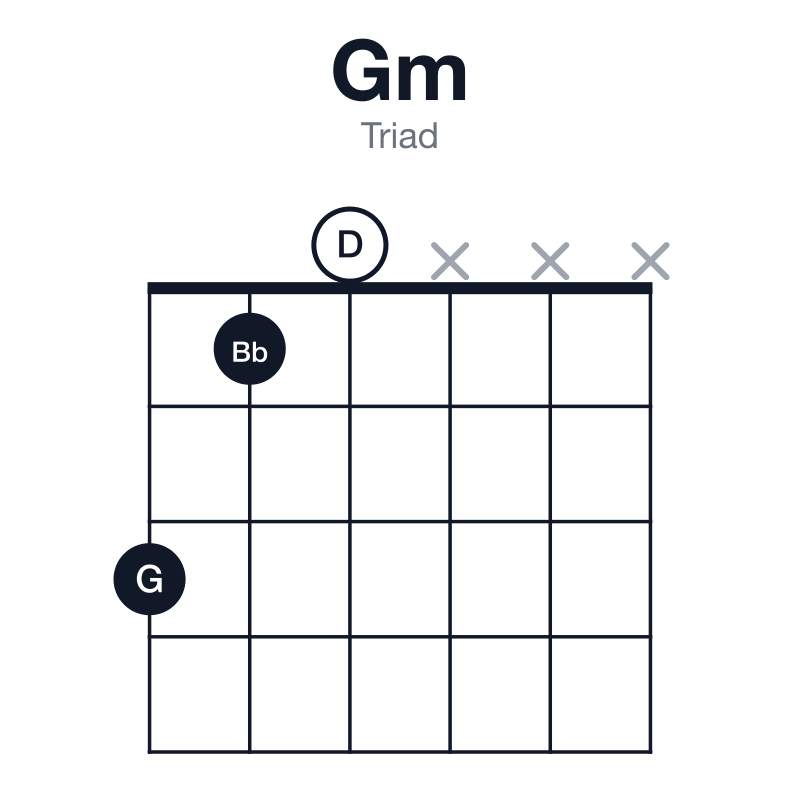 Gm triad guitar chord diagram: G, Bb, D, played 310xxx
