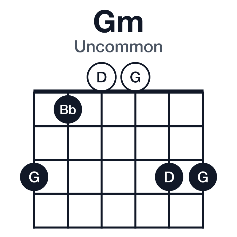 Gm uncommon guitar chord diagram: G, Bb, D, played 310033