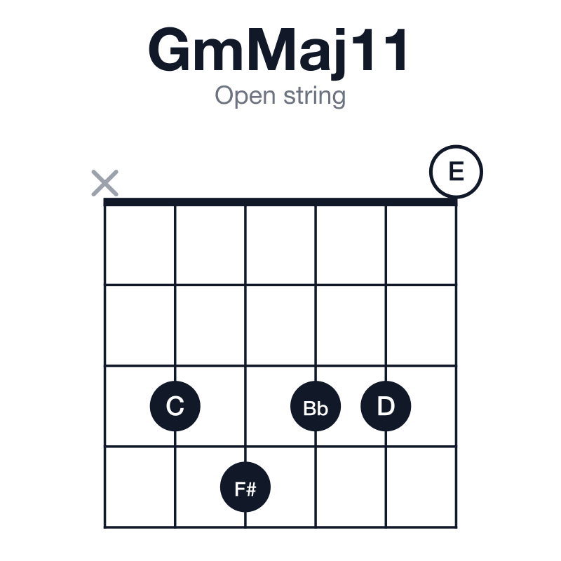 GmMaj11 open string guitar chord diagram: G, Bb, D, F#, A, C, played x34330