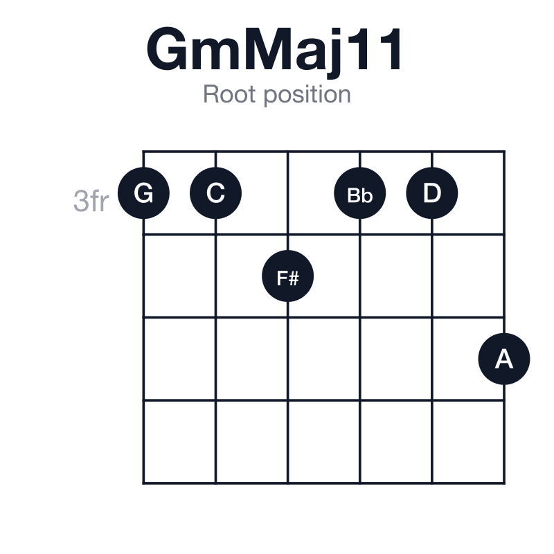 GmMaj11 root position guitar chord diagram: G, Bb, D, F#, A, C, played 334335