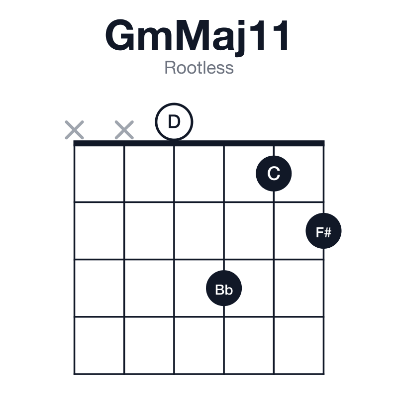 GmMaj11 rootless guitar chord diagram: G, Bb, D, F#, A, C, played xx0312