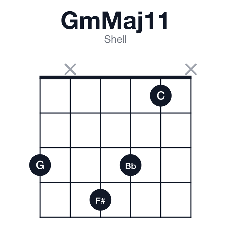 GmMaj11 shell guitar chord diagram: G, Bb, D, F#, A, C, played 3x431x