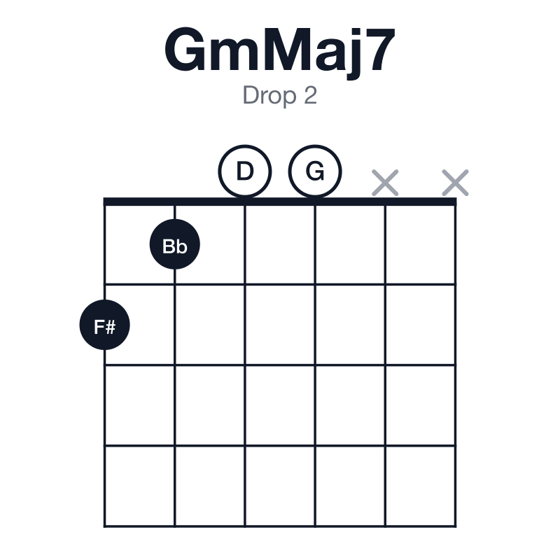 GmMaj7 drop 2 guitar chord diagram: G, Bb, D, F#, played 2100xx