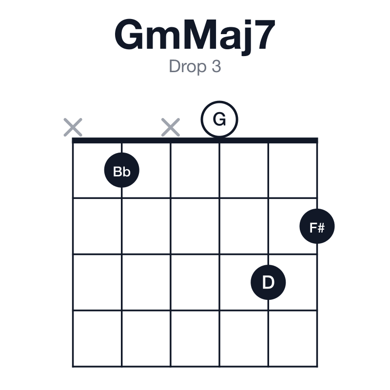 GmMaj7 drop 3 guitar chord diagram: G, Bb, D, F#, played x1x032
