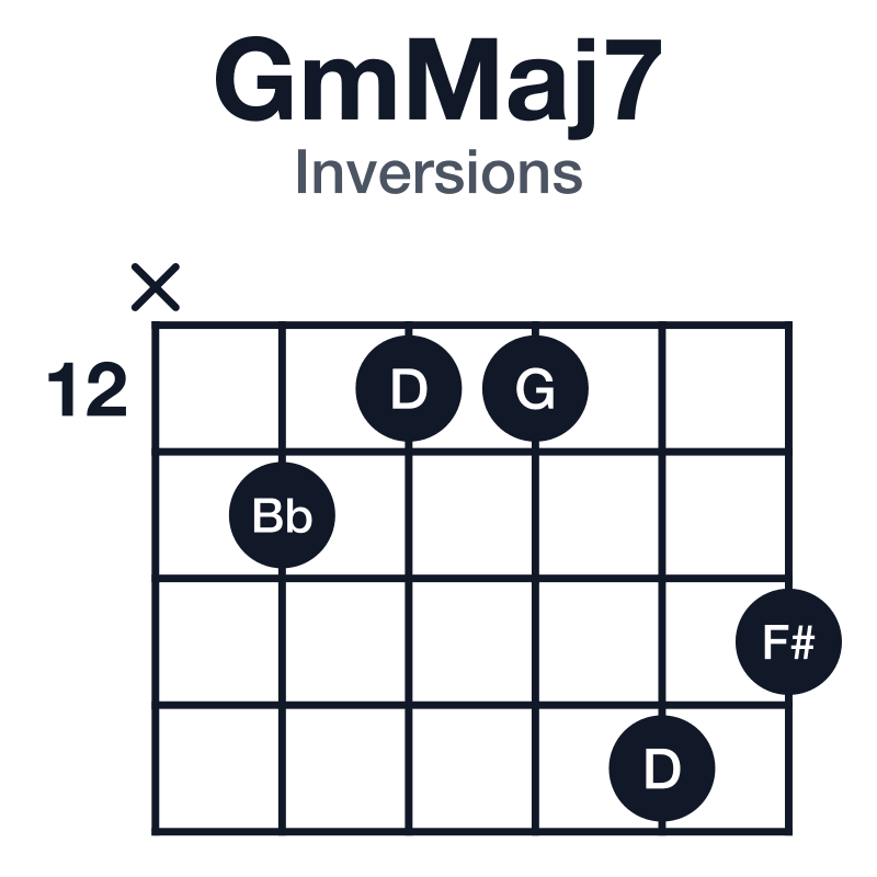 GmMaj7 inversions guitar chord diagram: G, Bb, D, F#, played x-13-12-12-15-14