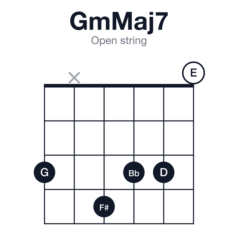GmMaj7 open string guitar chord diagram: G, Bb, D, F#, played 3x4330