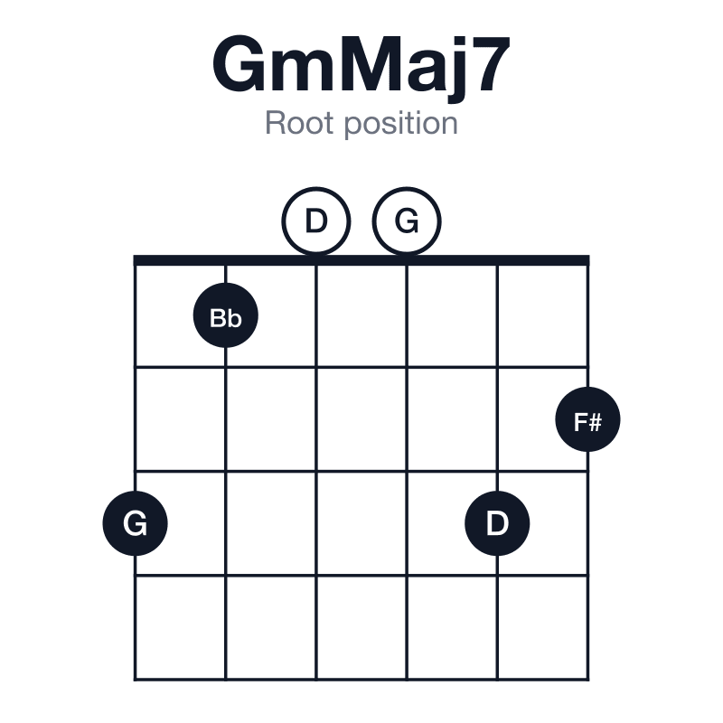 GmMaj7 root position guitar chord diagram: G, Bb, D, F#, played 310032