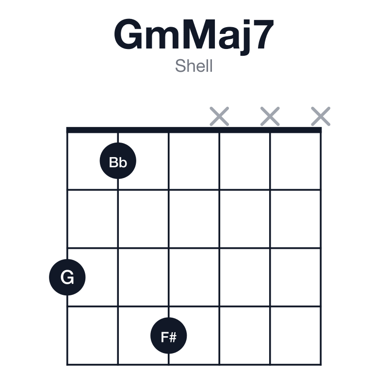 GmMaj7 shell guitar chord diagram: G, Bb, D, F#, played 314xxx