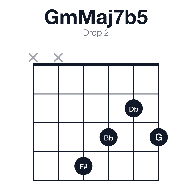 GmMaj7b5 drop 2 guitar chord diagram: G, Bb, Db, F#, played xx4323