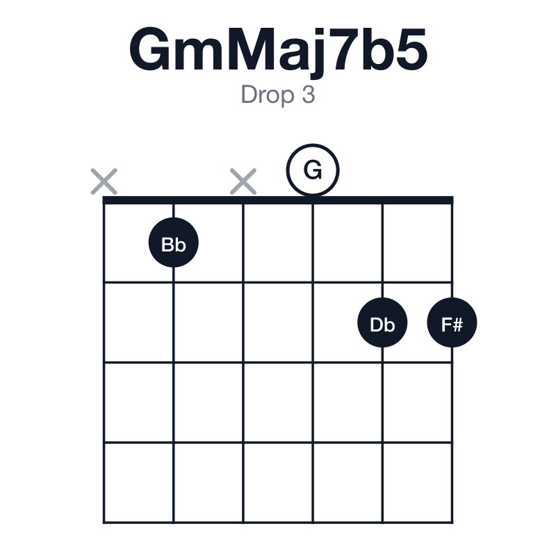 GmMaj7b5 drop 3 guitar chord diagram: G, Bb, Db, F#, played x1x022