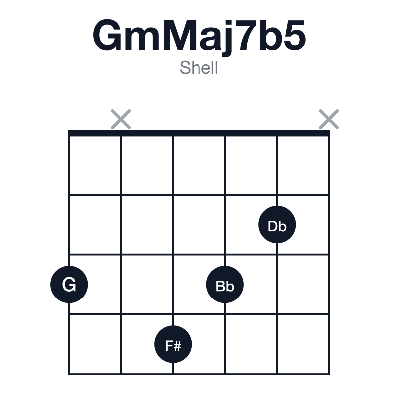 GmMaj7b5 shell guitar chord diagram: G, Bb, Db, F#, played 3x432x