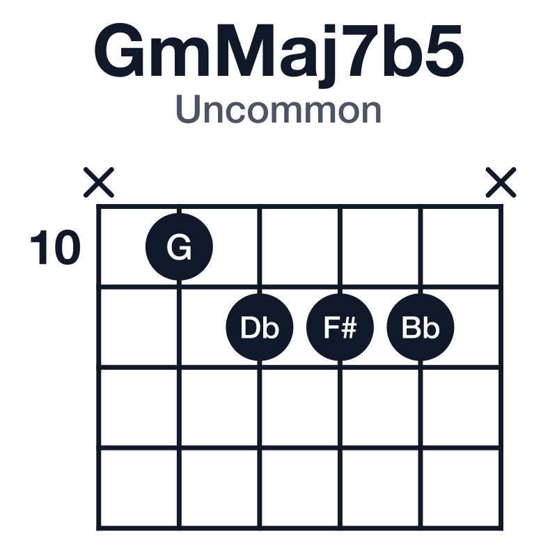 GmMaj7b5 uncommon guitar chord diagram: G, Bb, Db, F#, played x-10-11-11-11-x
