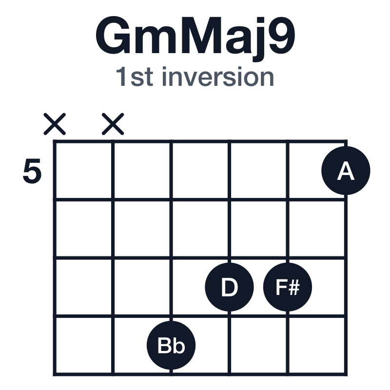 GmMaj9 1st inversion guitar chord diagram: G, Bb, D, F#, A, played xx8775