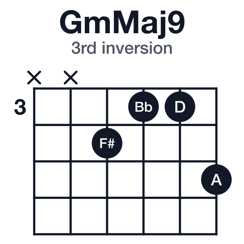 GmMaj9 3rd inversion guitar chord diagram: G, Bb, D, F#, A, played xx4335