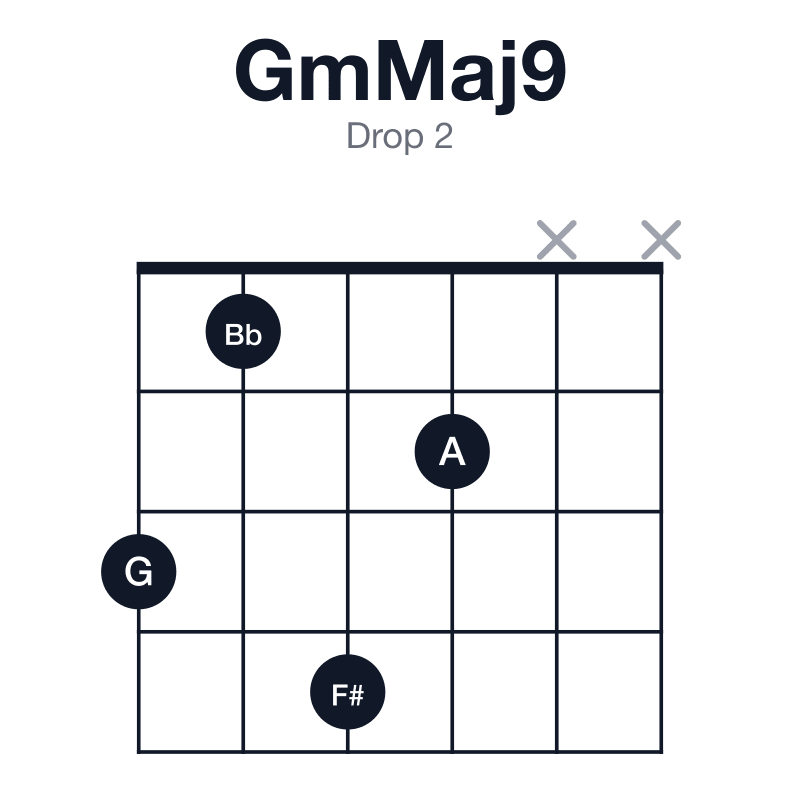 GmMaj9 drop 2 guitar chord diagram: G, Bb, D, F#, A, played 3142xx