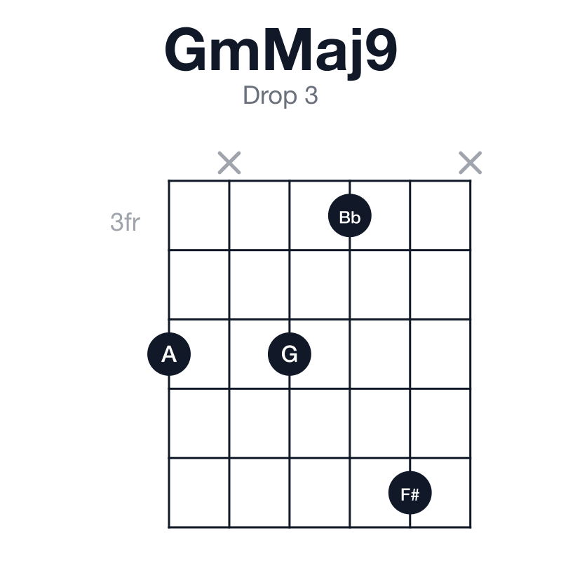 GmMaj9 drop 3 guitar chord diagram: G, Bb, D, F#, A, played 5x537x