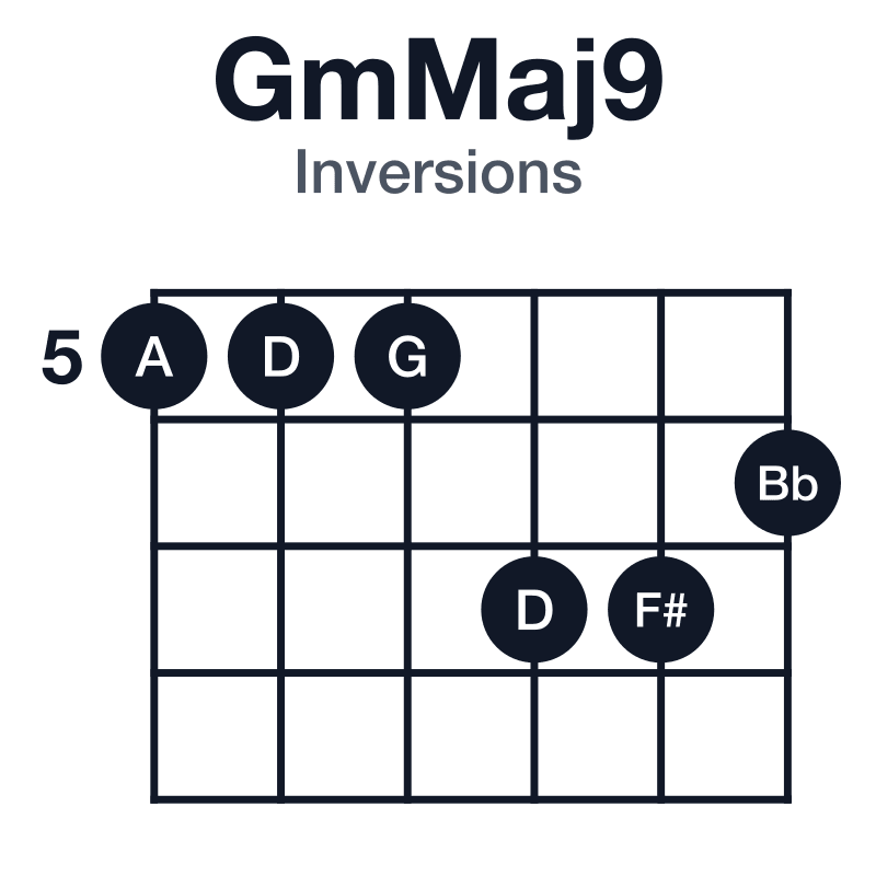 GmMaj9 inversions guitar chord diagram: G, Bb, D, F#, A, played 555776