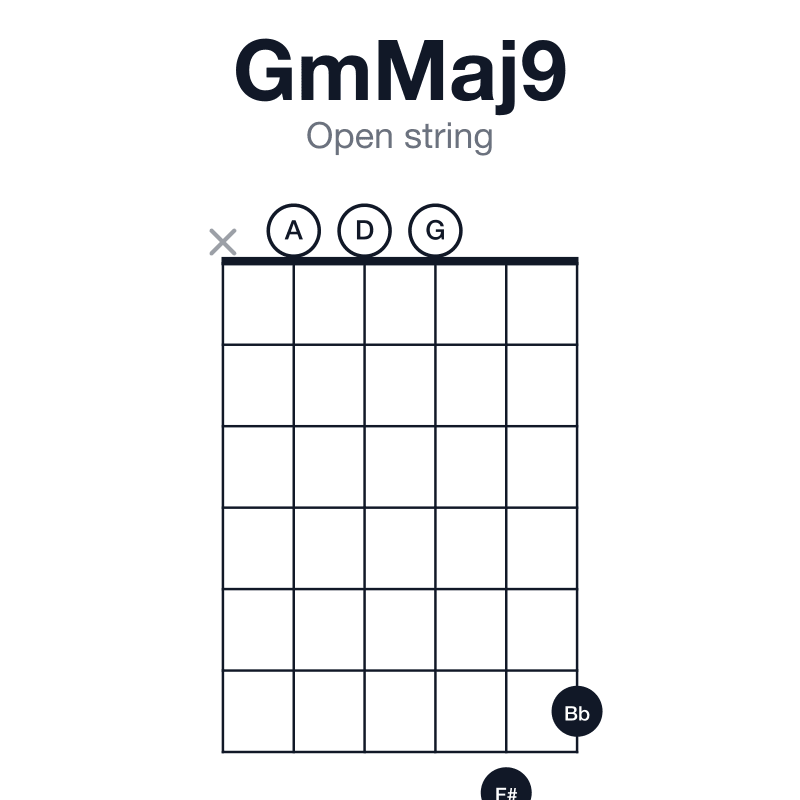GmMaj9 open string guitar chord diagram: G, Bb, D, F#, A, played x00076