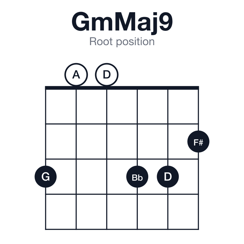 GmMaj9 root position guitar chord diagram: G, Bb, D, F#, A, played 300332