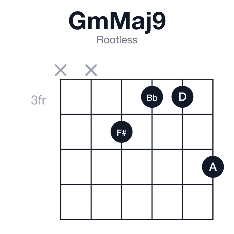 GmMaj9 rootless guitar chord diagram: G, Bb, D, F#, A, played xx4335
