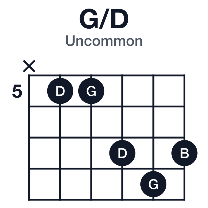 G/D uncommon guitar chord diagram: D, G, B, played x55787