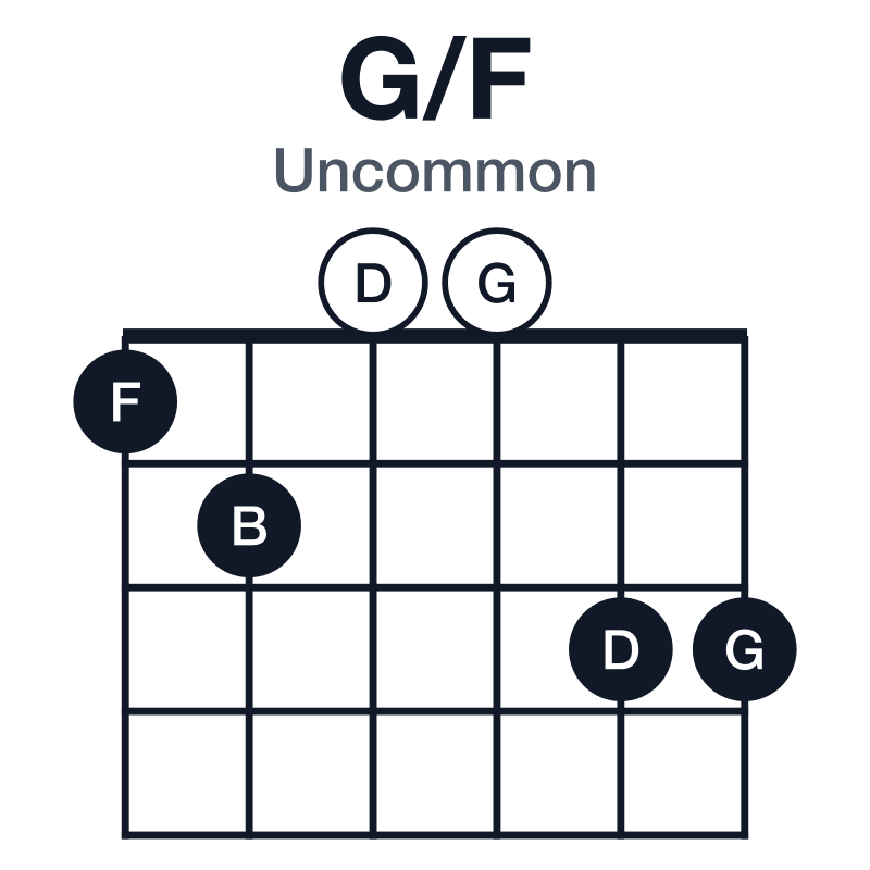 G/F uncommon guitar chord diagram: F, G, B, D, played 120033