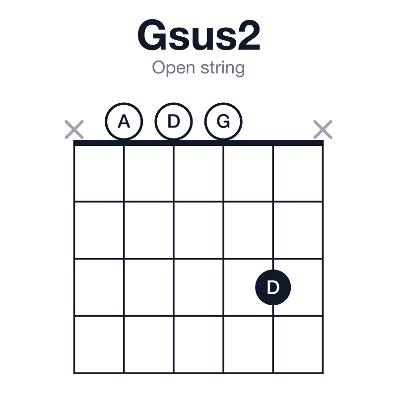 Gsus2 open string guitar chord diagram: G, A, D, played x0003x