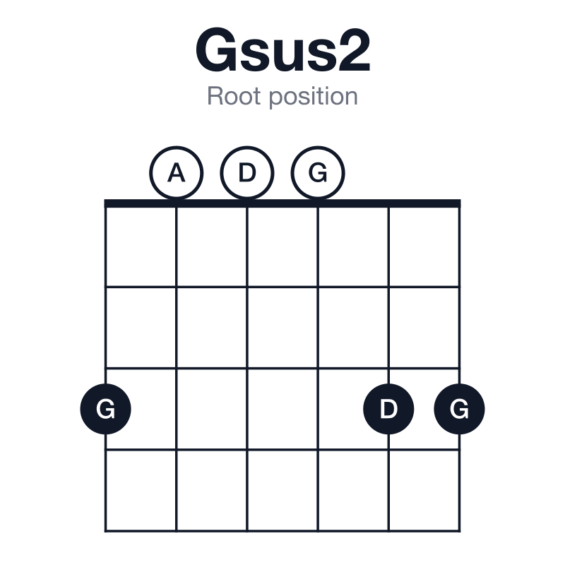 Gsus2 root position guitar chord diagram: G, A, D, played 300033