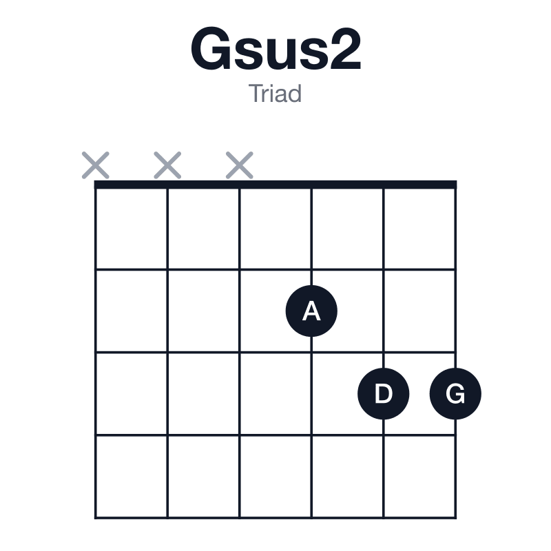 Gsus2 triad guitar chord diagram: G, A, D, played xxx233