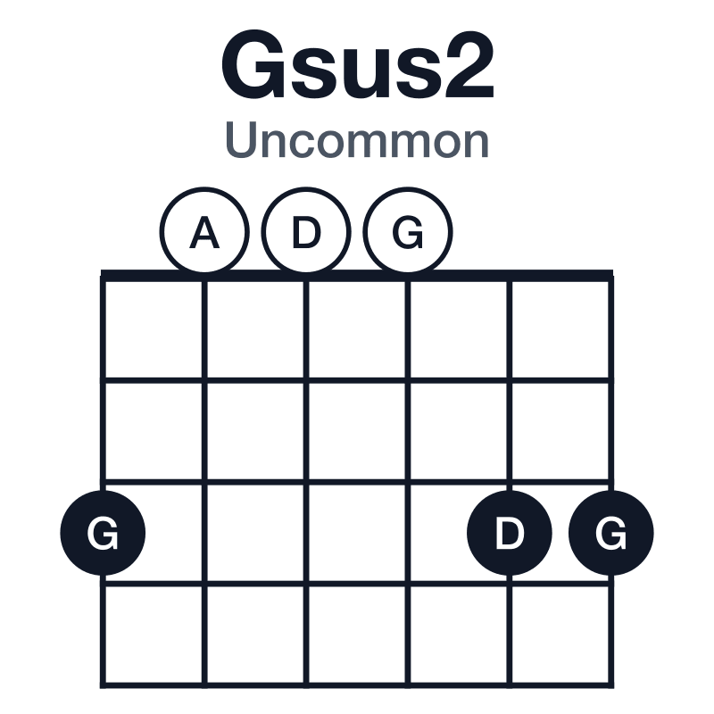 Gsus2 uncommon guitar chord diagram: G, A, D, played 300033