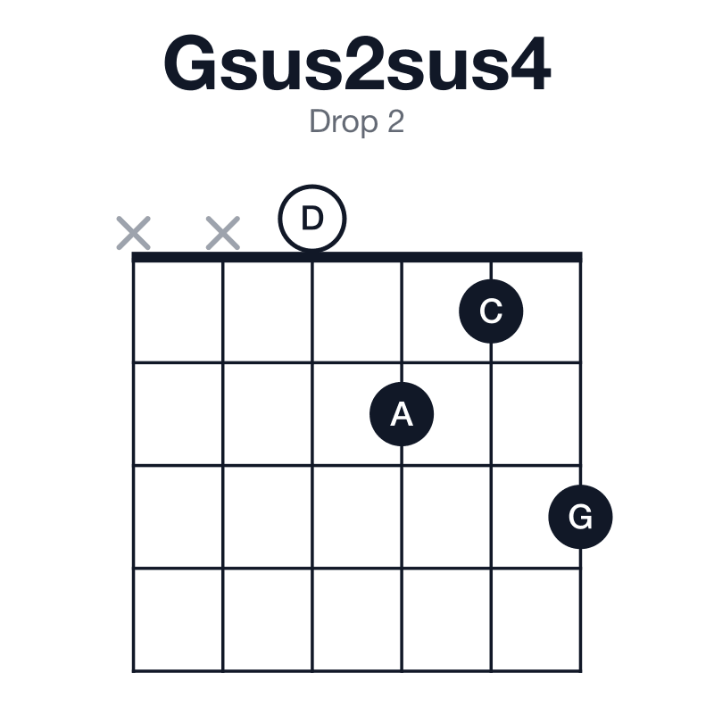 Gsus2sus4 drop 2 guitar chord diagram: G, A, C, D, played xx0213