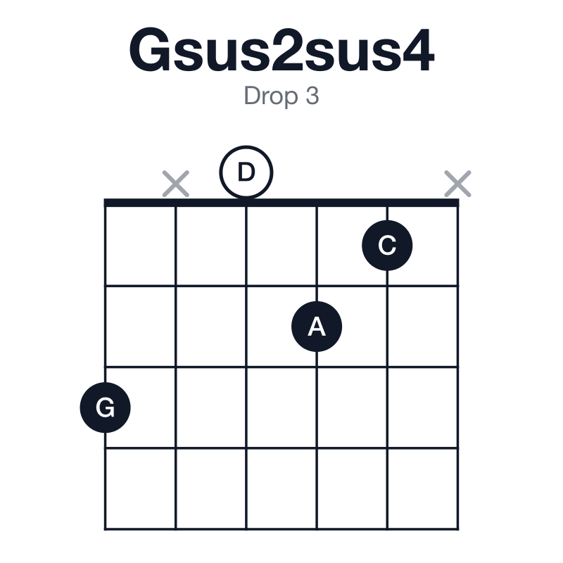 Gsus2sus4 drop 3 guitar chord diagram: G, A, C, D, played 3x021x