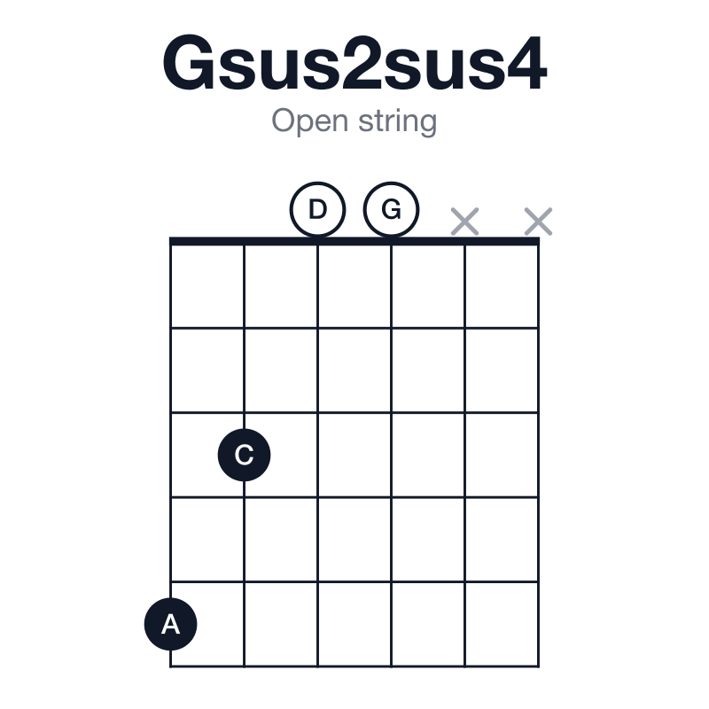 Gsus2sus4 open string guitar chord diagram: G, A, C, D, played 5300xx