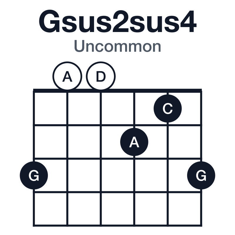 Gsus2sus4 uncommon guitar chord diagram: G, A, C, D, played 300213