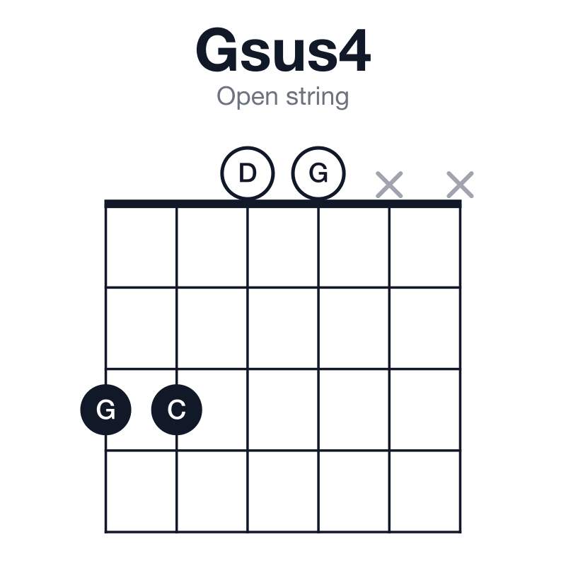 Gsus4 open string guitar chord diagram: G, C, D, played 3300xx
