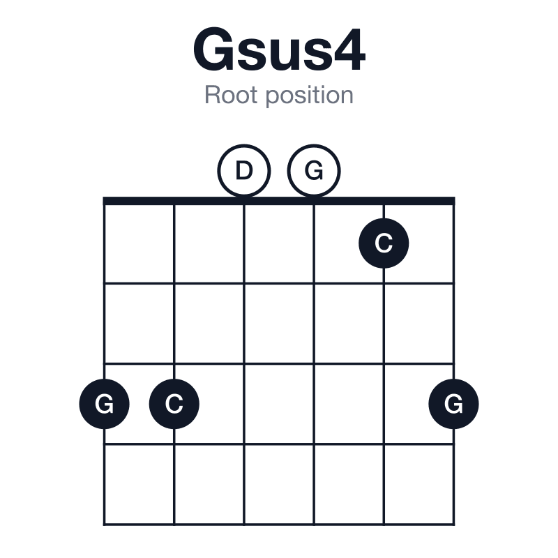 Gsus4 root position guitar chord diagram: G, C, D, played 330013