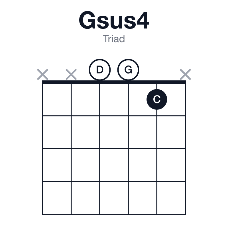Gsus4 triad guitar chord diagram: G, C, D, played xx001x