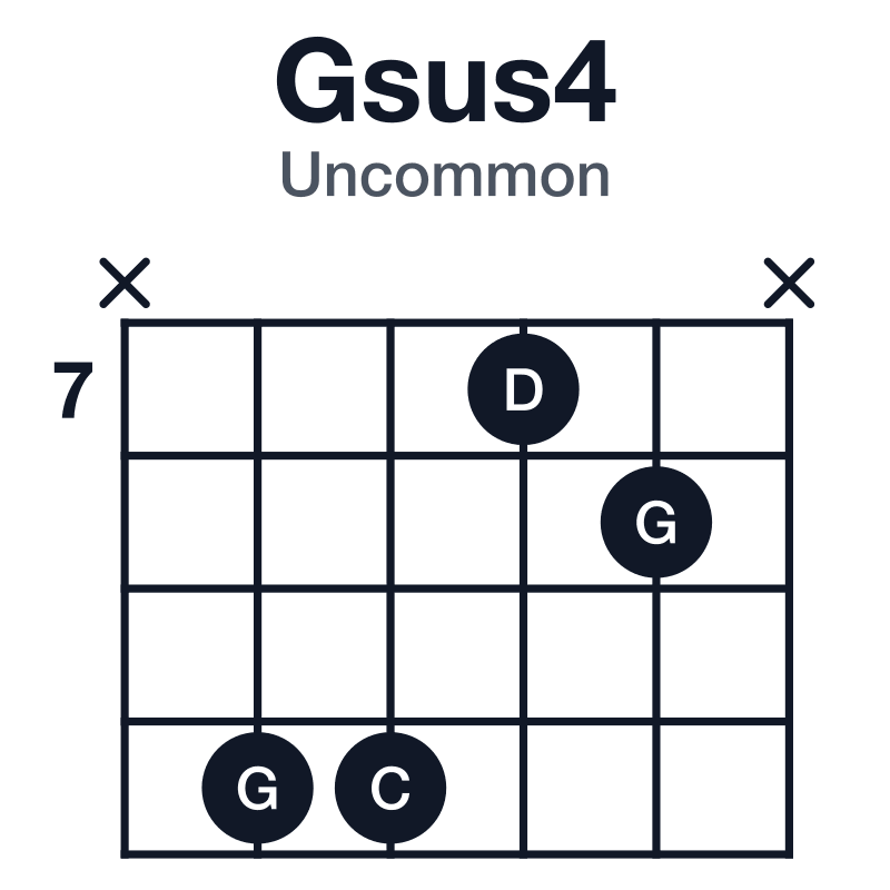 Gsus4 uncommon guitar chord diagram: G, C, D, played x-10-10-7-8-x